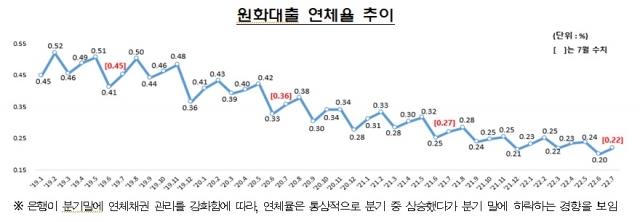 7월말 국내은행 대출 연체율 0.22%···전월 대비 0.02%p↑