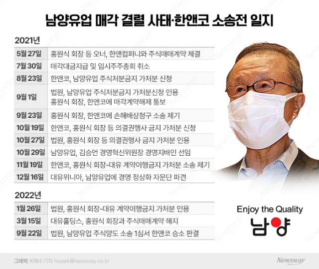 남양유업-한앤코 매각 분쟁서 홍원식 회장 '완패'
