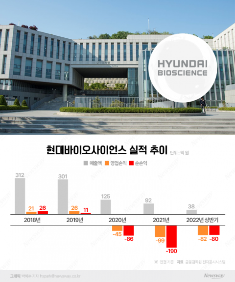 화장품으로 대박 친 현대바이오, '코로나치료제'에 사활