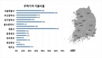 주택가격 역대급 거품···서울 38%·경기 58%·세종60%