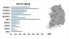 주택가격 역대급 거품···서울 38%·경기 58%·세종60%