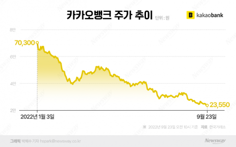 9만원 찍던 카뱅 주가, 1년 만에 2만원으로···증권가 '상승 모멘텀 없다'