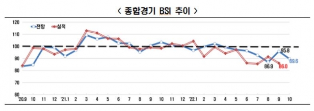 전경련 "10월 BSI 89.6···신속한 기업 활력 제고 조치 필요"