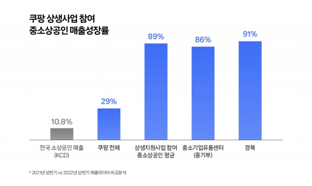 쿠팡 상생 사업 참여한 중소상공인, 쿠팡보다 3배 빨리 매출 성장