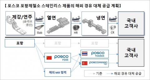 포스코, 스테인리스 시장 안정화 적극 나선다···가격 상승 가능성↓