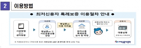 금융위·서금원, 29일부터 '최저신용자 특례보증' 출시