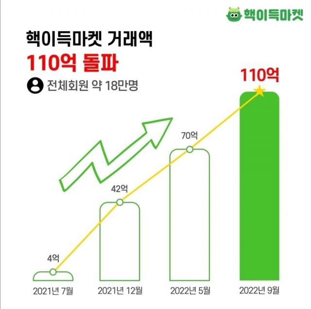 112만 유튜버 참PD 쇼핑몰 '핵이득마켓',  론칭 1년여 만에 거래액 110억 원 돌파