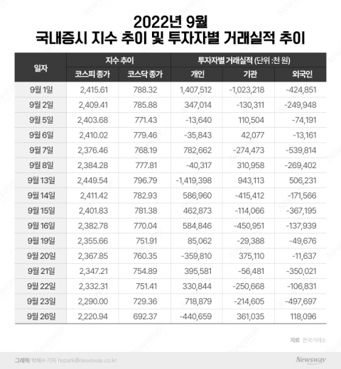 개미마저 손절 본격화···실적 악화 장기화 우려에 증권가 '울상'