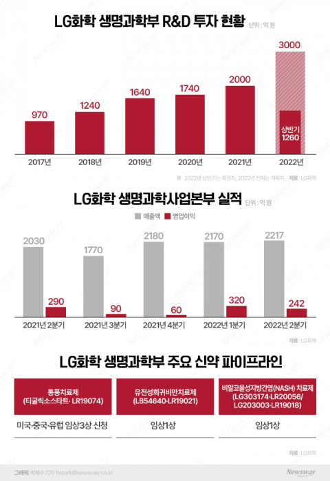 &quot;아쉬운 투자 없앴다&quot;···LG화학, 직접 개발 신약으로 美 도전