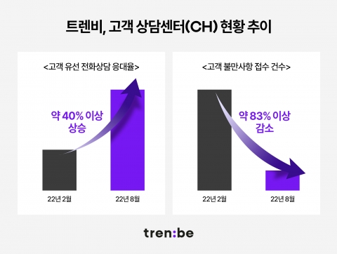 트렌비 &quot;고객센터 전화 응대율 40%↑·불만사항 83%↓&quot;