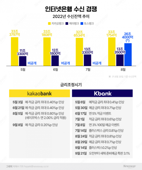 &quot;이자 조금이라도 더 준다면&quot;···인터넷은행 수신 경쟁에 금리 노마드족 움직였다