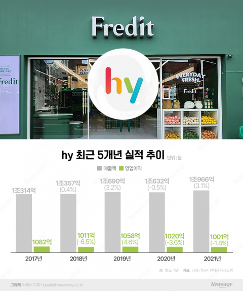 &quot;'야쿠르트' 잊어주세요&quot;···환골탈태 hy, 종합유통기업 변신 속도