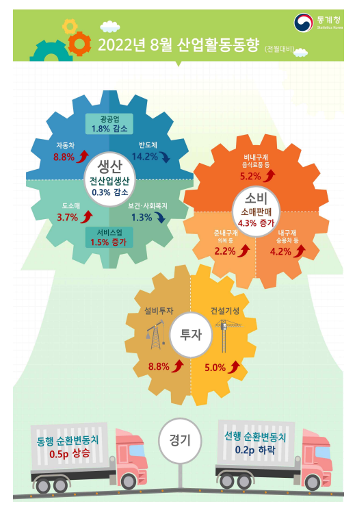 8월 생산 0.3%↓, 두 달째 감소···소비·투자 반등(종합) 기사의 사진