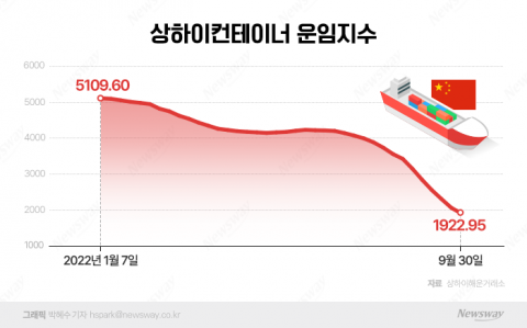 물류비·원자재 부담은 덜었는데···LG전자, 물건이 안팔린다