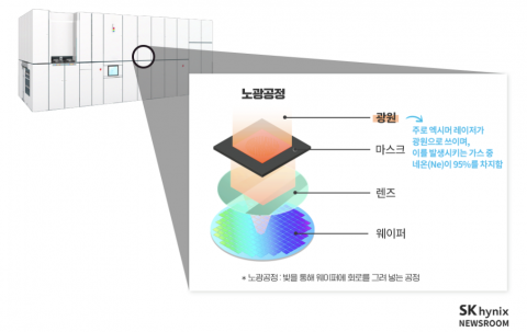 SK하이닉스, 업계 최초 '네온 가스' 국산화···&quot;2년 뒤 100% 사용&quot;