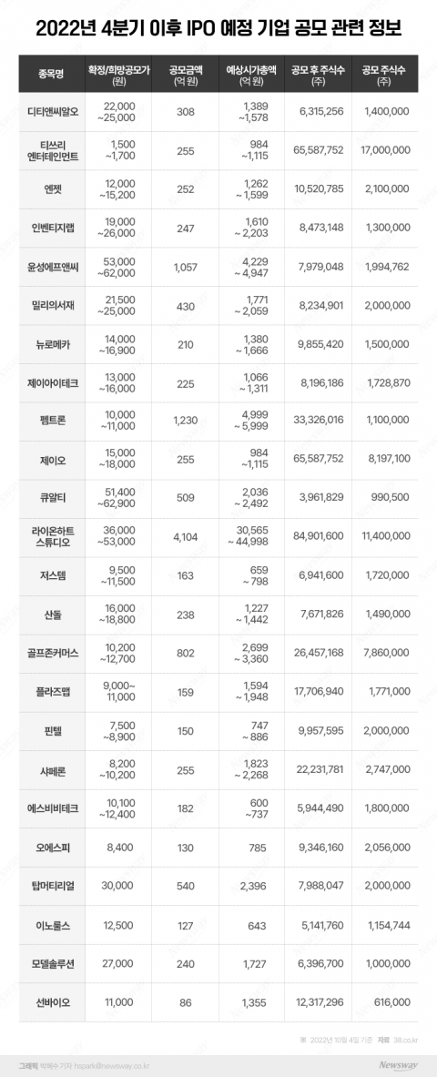 쏘카 이어 더블유씨피마저도 추락···4분기 암울한 IPO 시장