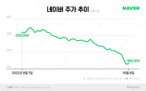 2년 반 전으로 회귀한 네이버 주가, 개미들의 '처절한 물타기'
