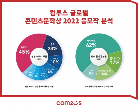컴투스 '글로벌 콘텐츠문학상 2022'···대세는 "가상과 현실 융합"