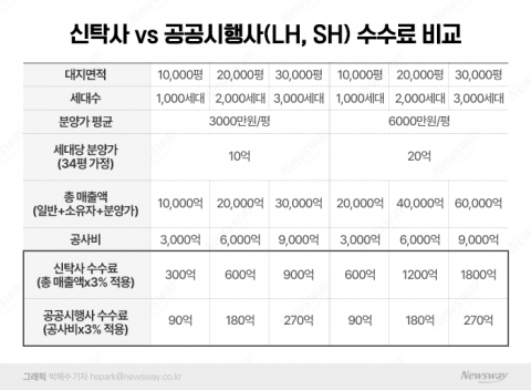  도시정비 신탁사 밀어주는 정부···공공과 수수료 차이 '헉'