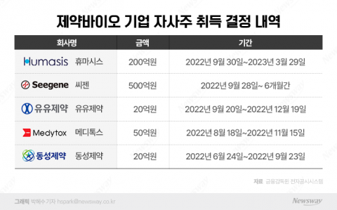 기업가치·실적 '뚝'···부랴부랴 자사주 사들인 제약바이오사