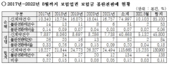 금소법 시행에도 보험사 불완전판매 14만여건