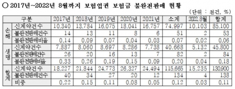  금소법 시행에도 보험사 불완전판매 14만여건