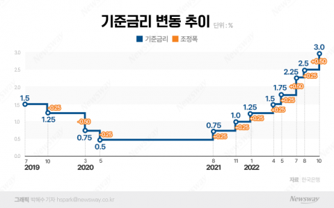 기준금리 1년2개월 사이 2.5%p 올랐다···가계·기업 부담 '눈덩이'