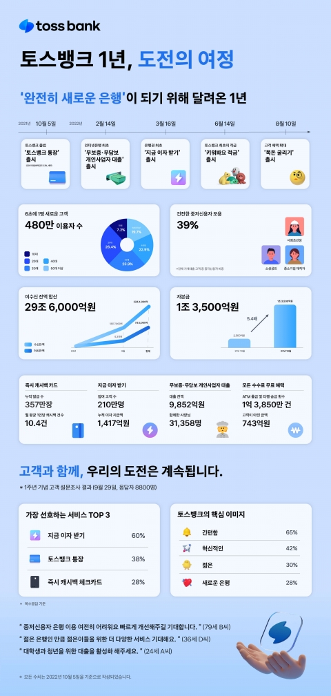 토스뱅크, 출범 1년 평가 '긍정적'···혁신·포용 금융 기대감 높아