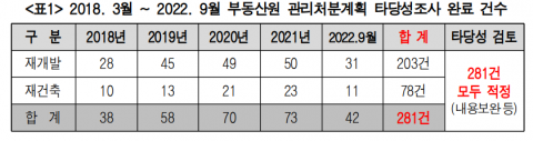  &quot;위법 무더기인데&quot; 부동산원, 관리처분 타당성조사 4년 간 전수 통과