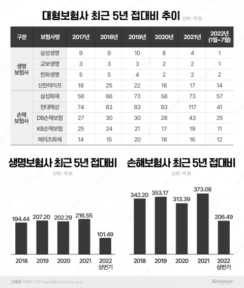금감원, 금융사 '접대비' 살펴본다···국내 보험사도 긴장