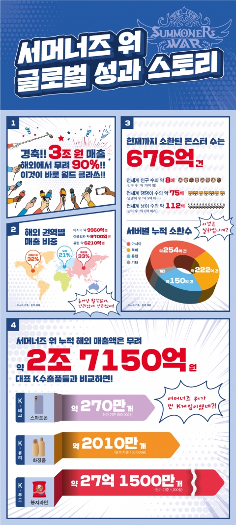 해외서만 2.7조 번 '서머너즈워'···크로니클로 열풍 잇는다