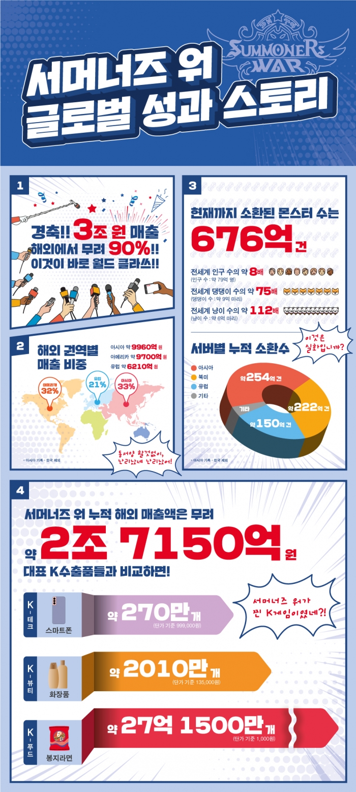 서머너즈워: 천공의 아레나 8주년 성과 인포그래픽. 사진=컴투스 제공