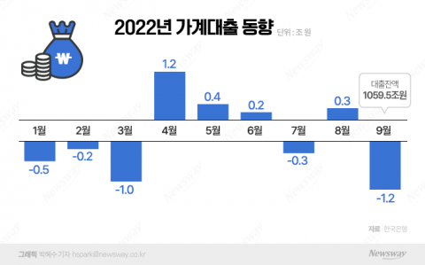 기준금리 인상에 가계대출 한달 만에 감소전환···은행 수신 4배 이상 늘었다