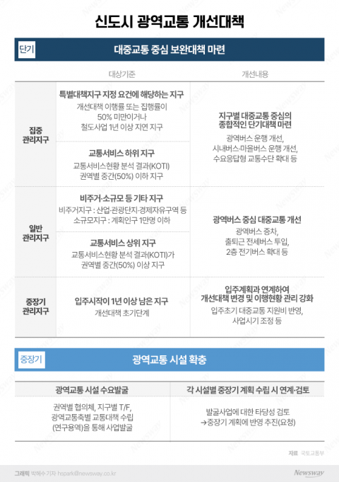 국토부, 대광위 중심으로 '신도시 교통난' 해결 나선다