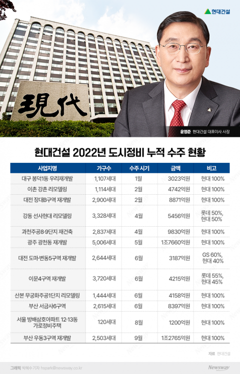 도시정비 역사 새로 쓴 현대건설···수주잔고 10조 멀지 않았다