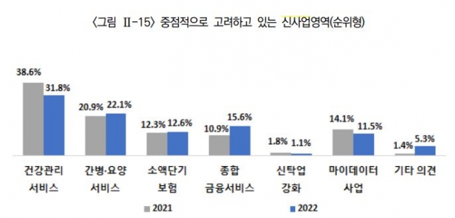 보험사 CEO가 꼽은 신사업···헬스케어 서비스 1위