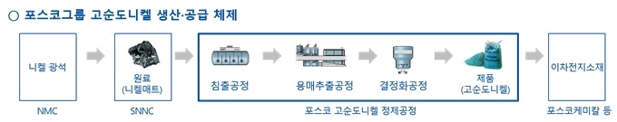 사진=포스코 제공