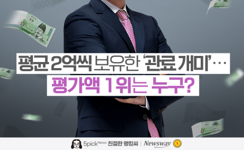 평균 2억씩 보유한 '관료 개미'···평가액 1위는 누구?