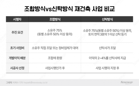 멈춘 재건축 정상화 해준다던 신탁사, 오히려 걸림돌되나···수수료 과다 논란