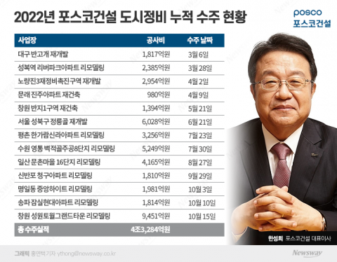 포스코건설, 도시정비 수주 실적 4조원 돌파했다