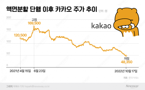 주가 반등 희망마저 사라진 카카오, 유저 이탈이 진짜 문제다