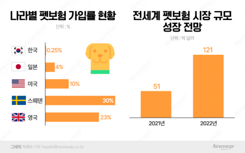 보험사 새 먹거리 펫보험···관련 제도 정비로 수혜볼까