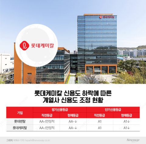 롯데케미칼發 신용도 위기...모기업 넘어 계열사로 번지나