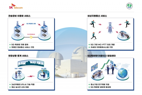 &quot;연내 한울원전에 5G 특화망&quot;···SKT·한수원, 원전 '재난대응' 맞손