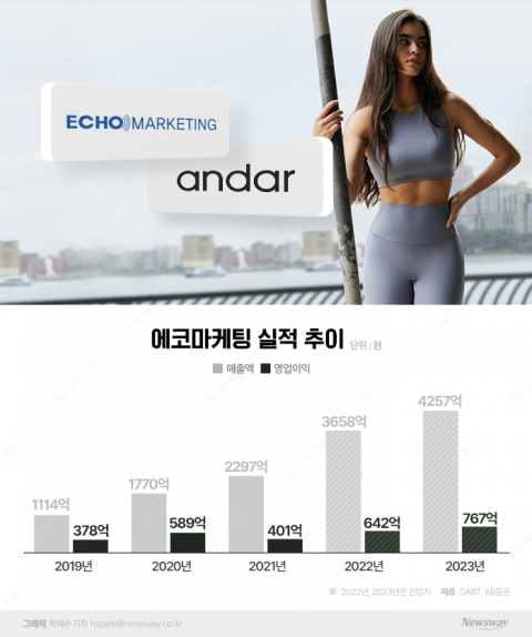 안다르 품은 에코마케팅, 호실적에 주주친화책 '날개'