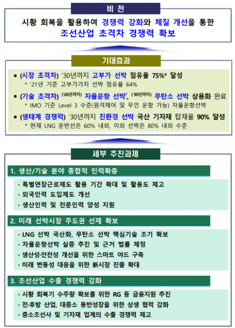 2030년 고부가 선박 점유율 75% 달성···인력확충·무탄소선박 상용화