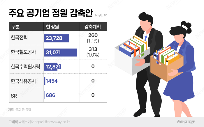 '자발적 감축안' 내놓은 공기업···정원 1.6% '찔끔' 기사의 사진