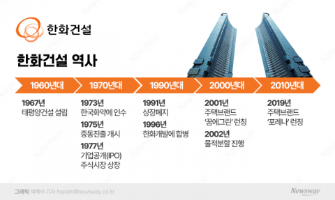  강북 최고급 주복 갤러리아 포레···꿈에그린 떼고 '포레나', 20년만에 (주)한화로 유턴