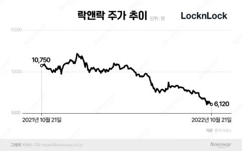 락앤락, 체질개선·파격 배당에도 반등없는 주가