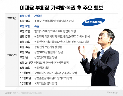 경영 스킨십 넓힌 이재용, '회장 승진' 일주일 안에 판가름